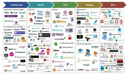 7大跡象，表明你的DevOps實踐已步入正軌
