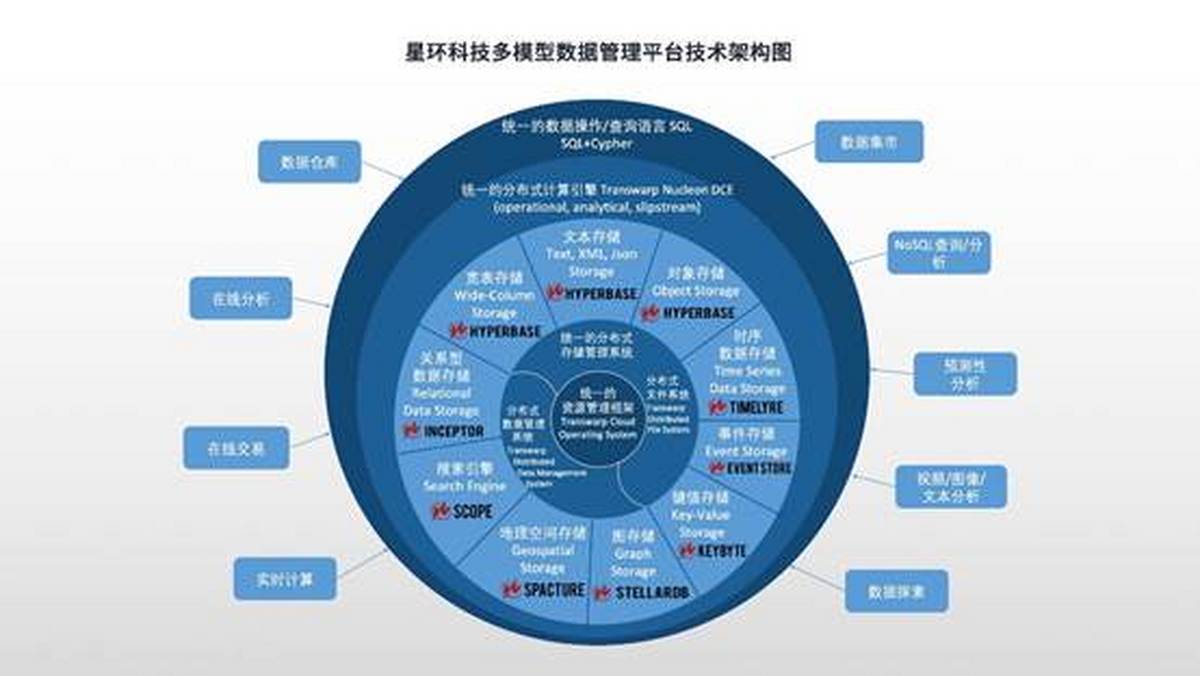 全面升級(jí)！星環(huán)科技基礎(chǔ)軟件再升級(jí)，賦能數(shù)字中國(guó)建設(shè)